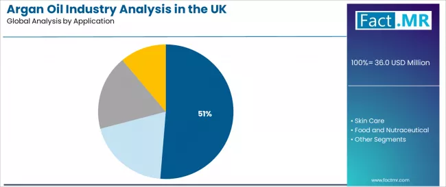 Argan oil Industry Analysis In The Uk Analysis By Application